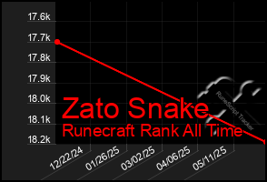Total Graph of Zato Snake