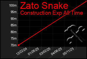 Total Graph of Zato Snake