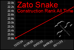 Total Graph of Zato Snake