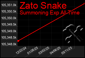 Total Graph of Zato Snake