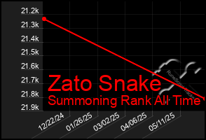 Total Graph of Zato Snake