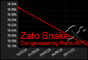 Total Graph of Zato Snake