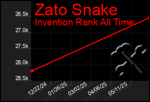 Total Graph of Zato Snake