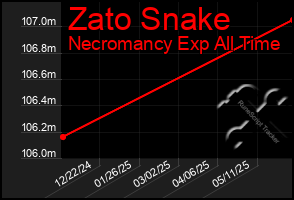 Total Graph of Zato Snake