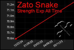 Total Graph of Zato Snake