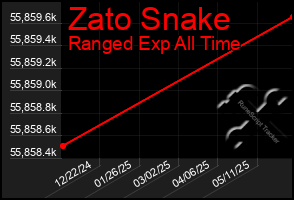 Total Graph of Zato Snake