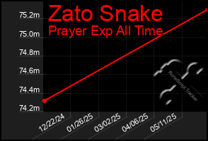 Total Graph of Zato Snake