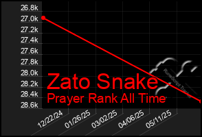 Total Graph of Zato Snake