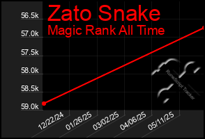 Total Graph of Zato Snake