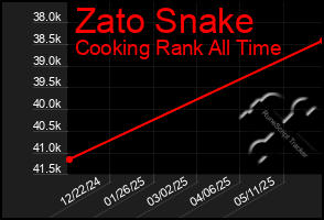 Total Graph of Zato Snake