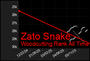 Total Graph of Zato Snake