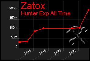 Total Graph of Zatox