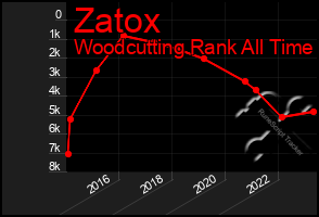 Total Graph of Zatox