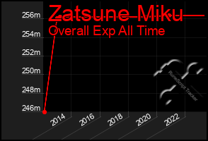 Total Graph of Zatsune Miku