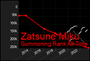 Total Graph of Zatsune Miku