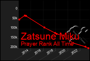Total Graph of Zatsune Miku