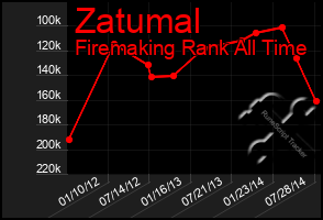 Total Graph of Zatumal