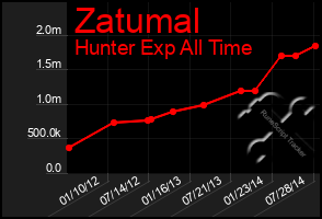 Total Graph of Zatumal