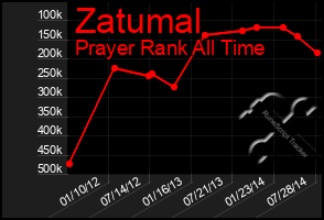 Total Graph of Zatumal