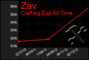 Total Graph of Zav
