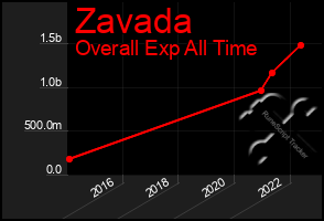 Total Graph of Zavada