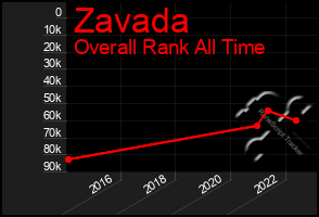 Total Graph of Zavada