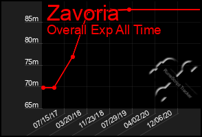 Total Graph of Zavoria