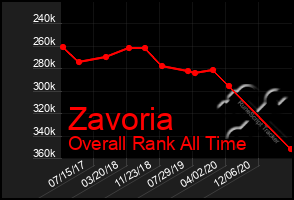 Total Graph of Zavoria