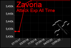 Total Graph of Zavoria