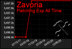 Total Graph of Zavoria