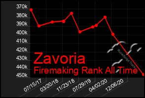 Total Graph of Zavoria