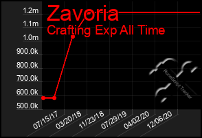 Total Graph of Zavoria