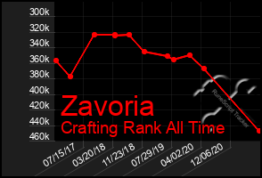 Total Graph of Zavoria