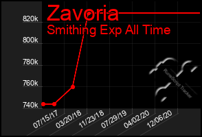 Total Graph of Zavoria
