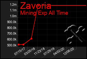 Total Graph of Zavoria