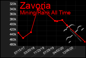 Total Graph of Zavoria