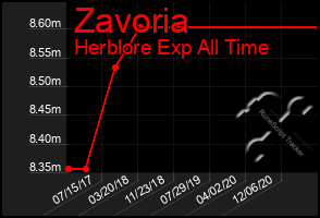 Total Graph of Zavoria