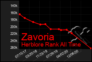 Total Graph of Zavoria