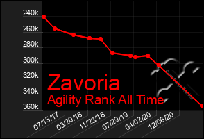 Total Graph of Zavoria