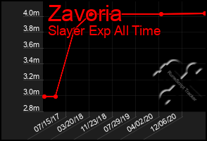 Total Graph of Zavoria