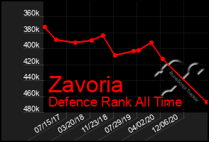 Total Graph of Zavoria
