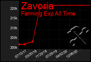 Total Graph of Zavoria
