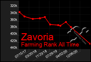 Total Graph of Zavoria