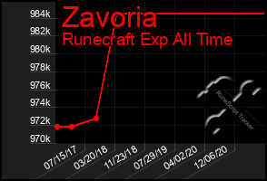 Total Graph of Zavoria