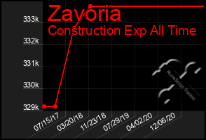 Total Graph of Zavoria