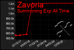 Total Graph of Zavoria