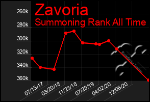 Total Graph of Zavoria