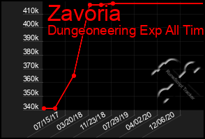 Total Graph of Zavoria