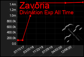 Total Graph of Zavoria
