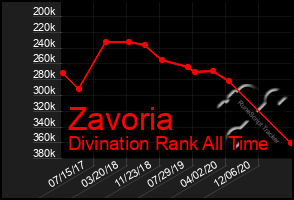 Total Graph of Zavoria